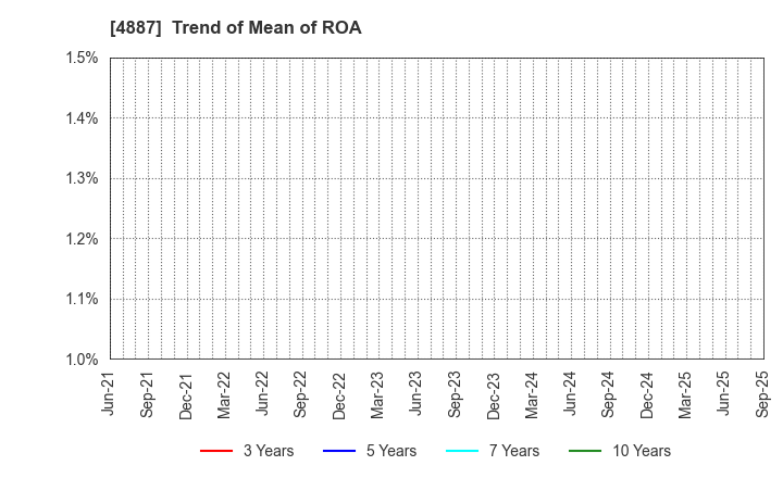 4887 SAWAI GROUP HOLDINGS Co., Ltd.: Trend of Mean of ROA