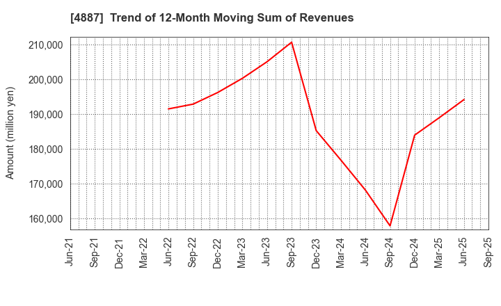4887 SAWAI GROUP HOLDINGS Co., Ltd.: Trend of 12-Month Moving Sum of Revenues