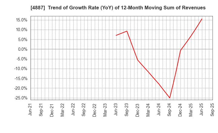 4887 SAWAI GROUP HOLDINGS Co., Ltd.: Trend of Growth Rate (YoY) of 12-Month Moving Sum of Revenues
