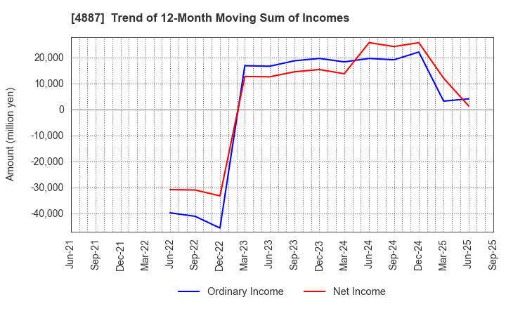 4887 SAWAI GROUP HOLDINGS Co., Ltd.: Trend of 12-Month Moving Sum of Incomes