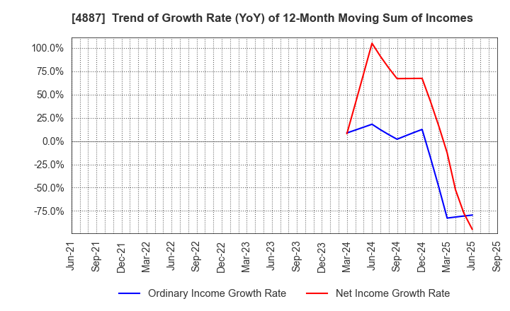 4887 SAWAI GROUP HOLDINGS Co., Ltd.: Trend of Growth Rate (YoY) of 12-Month Moving Sum of Incomes