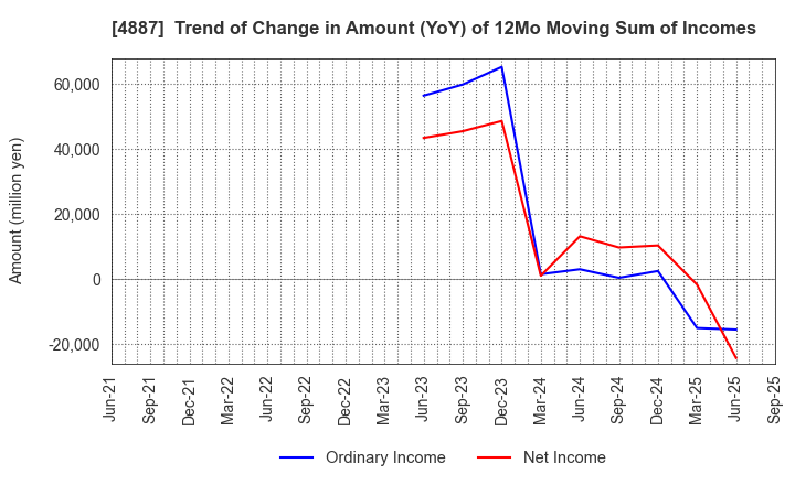 4887 SAWAI GROUP HOLDINGS Co., Ltd.: Trend of Change in Amount (YoY) of 12Mo Moving Sum of Incomes