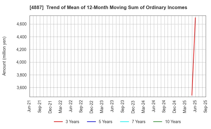 4887 SAWAI GROUP HOLDINGS Co., Ltd.: Trend of Mean of 12-Month Moving Sum of Ordinary Incomes