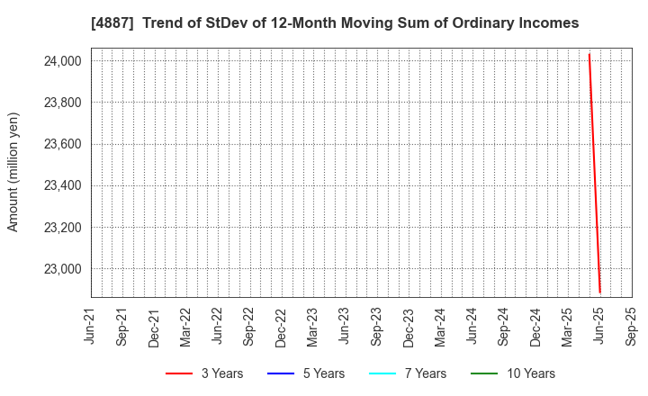 4887 SAWAI GROUP HOLDINGS Co., Ltd.: Trend of StDev of 12-Month Moving Sum of Ordinary Incomes
