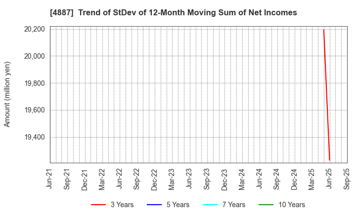 4887 SAWAI GROUP HOLDINGS Co., Ltd.: Trend of StDev of 12-Month Moving Sum of Net Incomes
