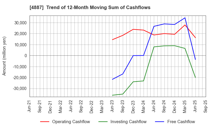 4887 SAWAI GROUP HOLDINGS Co., Ltd.: Trend of 12-Month Moving Sum of Cashflows