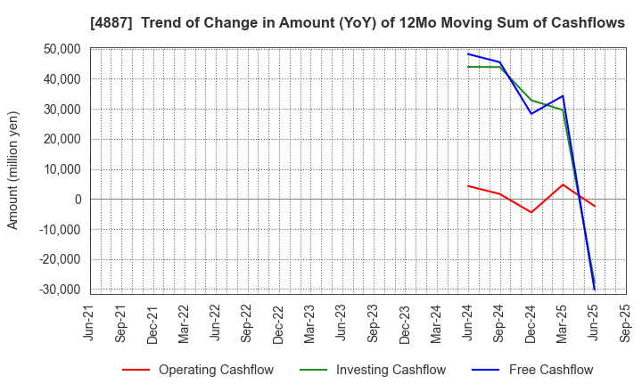 4887 SAWAI GROUP HOLDINGS Co., Ltd.: Trend of Change in Amount (YoY) of 12Mo Moving Sum of Cashflows