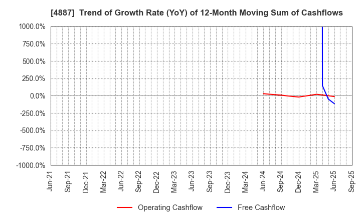 4887 SAWAI GROUP HOLDINGS Co., Ltd.: Trend of Growth Rate (YoY) of 12-Month Moving Sum of Cashflows