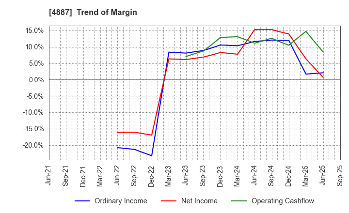 4887 SAWAI GROUP HOLDINGS Co., Ltd.: Trend of Margin