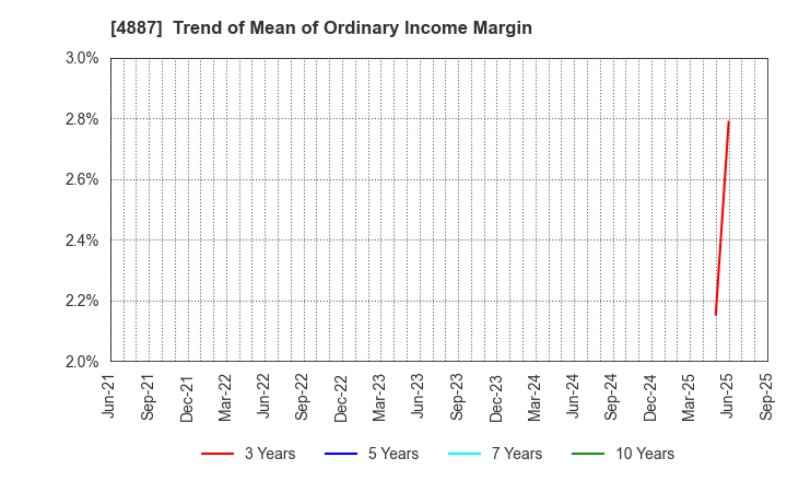 4887 SAWAI GROUP HOLDINGS Co., Ltd.: Trend of Mean of Ordinary Income Margin