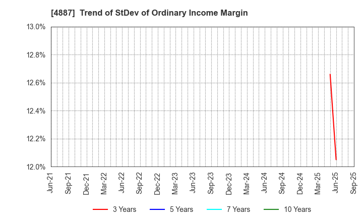 4887 SAWAI GROUP HOLDINGS Co., Ltd.: Trend of StDev of Ordinary Income Margin