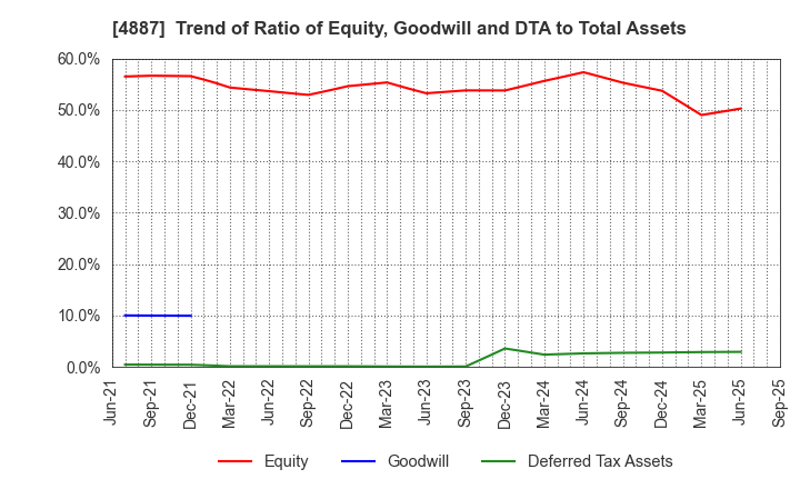 4887 SAWAI GROUP HOLDINGS Co., Ltd.: Trend of Ratio of Equity, Goodwill and DTA to Total Assets