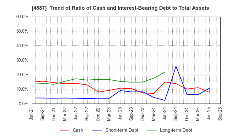 4887 SAWAI GROUP HOLDINGS Co., Ltd.: Trend of Ratio of Cash and Interest-Bearing Debt to Total Assets