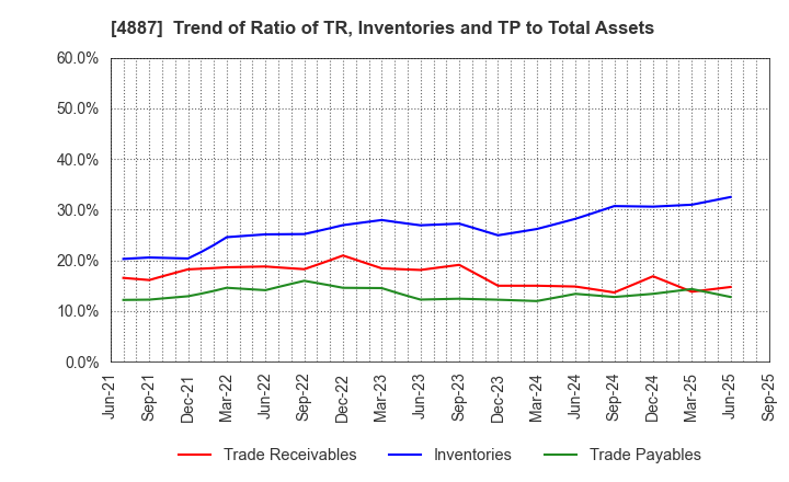 4887 SAWAI GROUP HOLDINGS Co., Ltd.: Trend of Ratio of TR, Inventories and TP to Total Assets