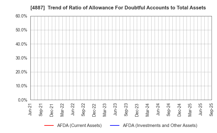 4887 SAWAI GROUP HOLDINGS Co., Ltd.: Trend of Ratio of Allowance For Doubtful Accounts to Total Assets