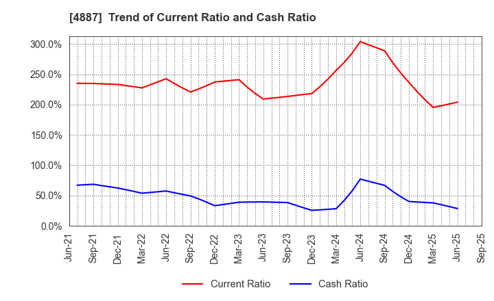 4887 SAWAI GROUP HOLDINGS Co., Ltd.: Trend of Current Ratio and Cash Ratio