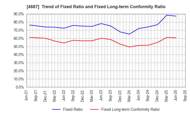 4887 SAWAI GROUP HOLDINGS Co., Ltd.: Trend of Fixed Ratio and Fixed Long-term Conformity Ratio