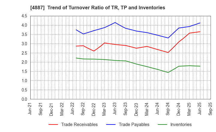 4887 SAWAI GROUP HOLDINGS Co., Ltd.: Trend of Turnover Ratio of TR, TP and Inventories