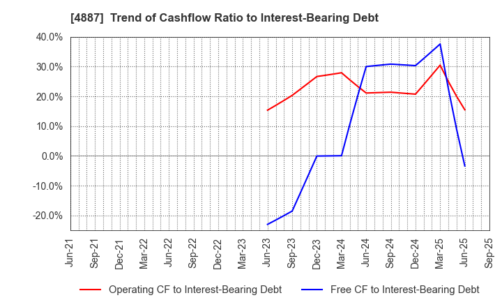 4887 SAWAI GROUP HOLDINGS Co., Ltd.: Trend of Cashflow Ratio to Interest-Bearing Debt