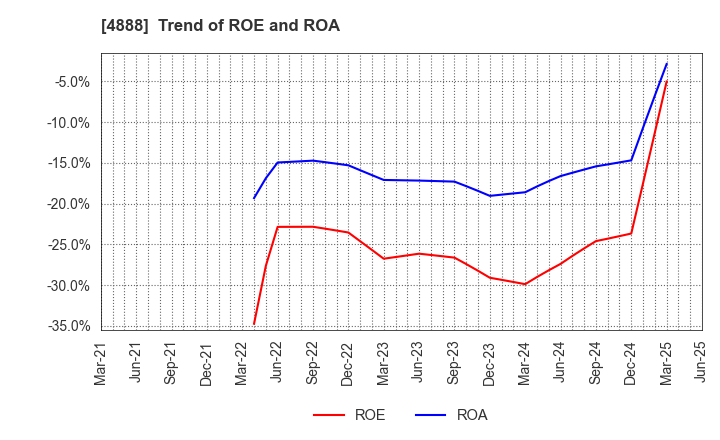 4888 STELLA PHARMA CORPORATION: Trend of ROE and ROA