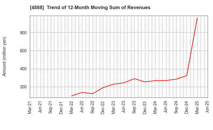 4888 STELLA PHARMA CORPORATION: Trend of 12-Month Moving Sum of Revenues