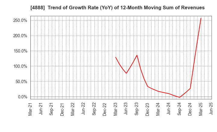 4888 STELLA PHARMA CORPORATION: Trend of Growth Rate (YoY) of 12-Month Moving Sum of Revenues