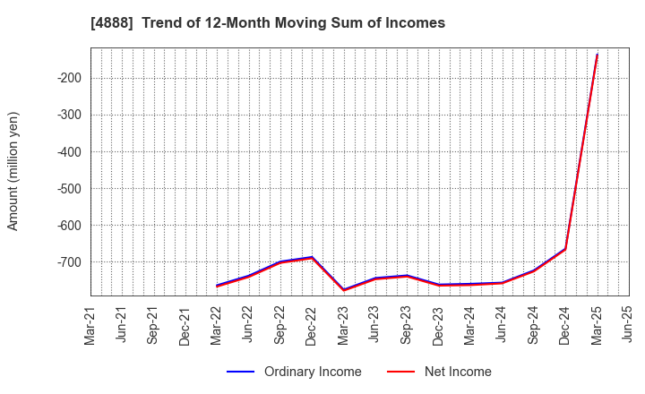 4888 STELLA PHARMA CORPORATION: Trend of 12-Month Moving Sum of Incomes