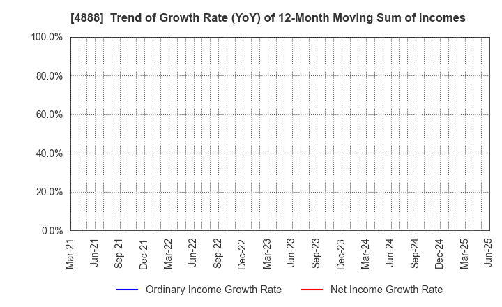 4888 STELLA PHARMA CORPORATION: Trend of Growth Rate (YoY) of 12-Month Moving Sum of Incomes