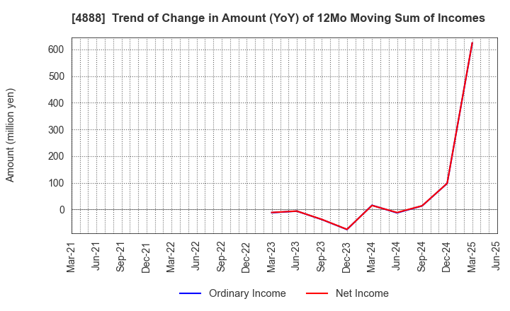 4888 STELLA PHARMA CORPORATION: Trend of Change in Amount (YoY) of 12Mo Moving Sum of Incomes
