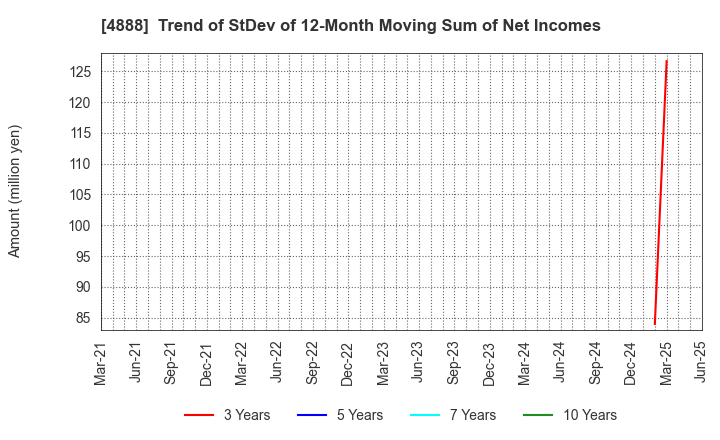 4888 STELLA PHARMA CORPORATION: Trend of StDev of 12-Month Moving Sum of Net Incomes