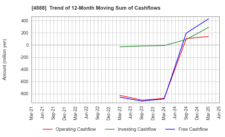 4888 STELLA PHARMA CORPORATION: Trend of 12-Month Moving Sum of Cashflows