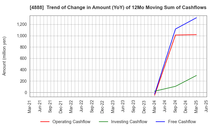 4888 STELLA PHARMA CORPORATION: Trend of Change in Amount (YoY) of 12Mo Moving Sum of Cashflows