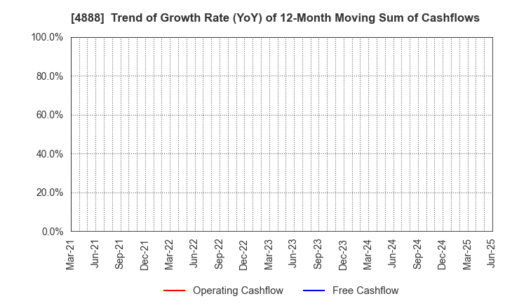 4888 STELLA PHARMA CORPORATION: Trend of Growth Rate (YoY) of 12-Month Moving Sum of Cashflows