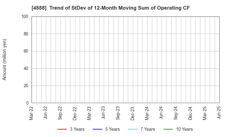 4888 STELLA PHARMA CORPORATION: Trend of StDev of 12-Month Moving Sum of Operating CF