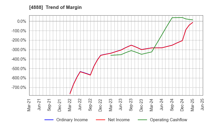 4888 STELLA PHARMA CORPORATION: Trend of Margin