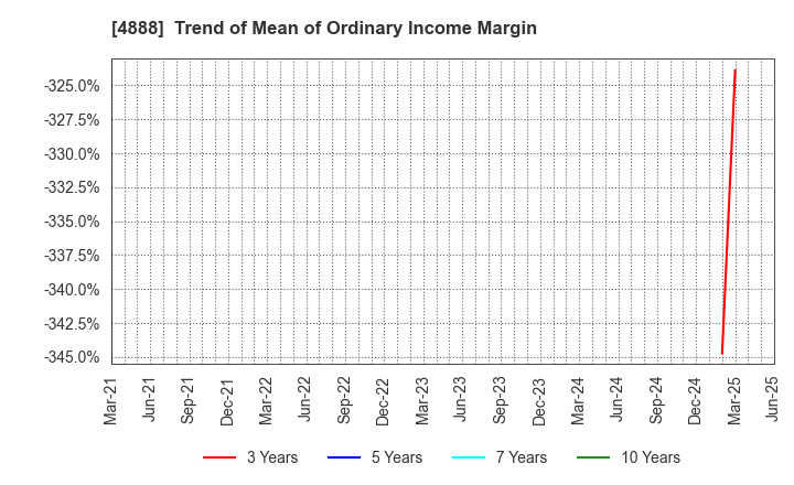 4888 STELLA PHARMA CORPORATION: Trend of Mean of Ordinary Income Margin