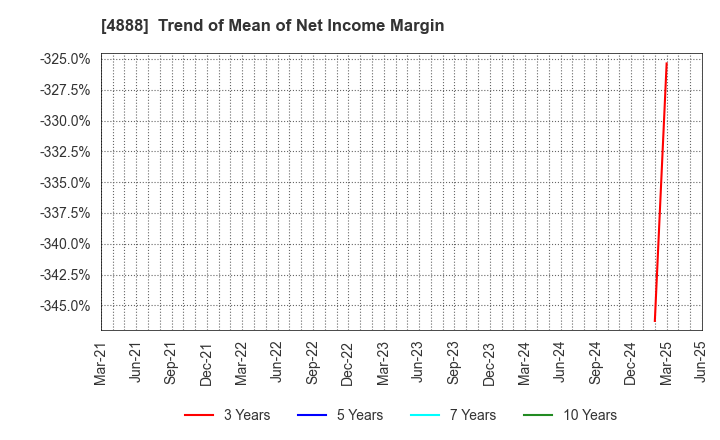 4888 STELLA PHARMA CORPORATION: Trend of Mean of Net Income Margin