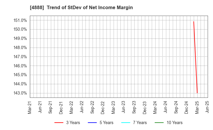 4888 STELLA PHARMA CORPORATION: Trend of StDev of Net Income Margin