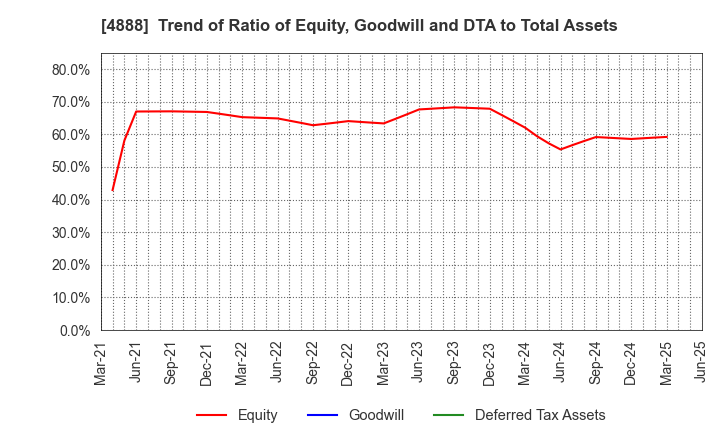 4888 STELLA PHARMA CORPORATION: Trend of Ratio of Equity, Goodwill and DTA to Total Assets