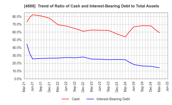 4888 STELLA PHARMA CORPORATION: Trend of Ratio of Cash and Interest-Bearing Debt to Total Assets