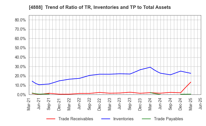 4888 STELLA PHARMA CORPORATION: Trend of Ratio of TR, Inventories and TP to Total Assets