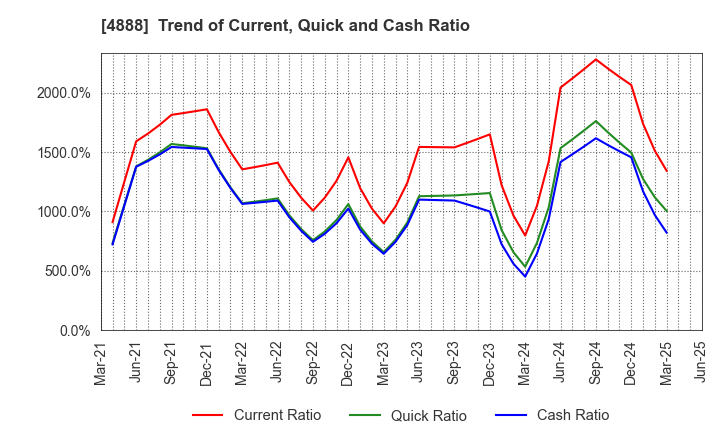 4888 STELLA PHARMA CORPORATION: Trend of Current, Quick and Cash Ratio