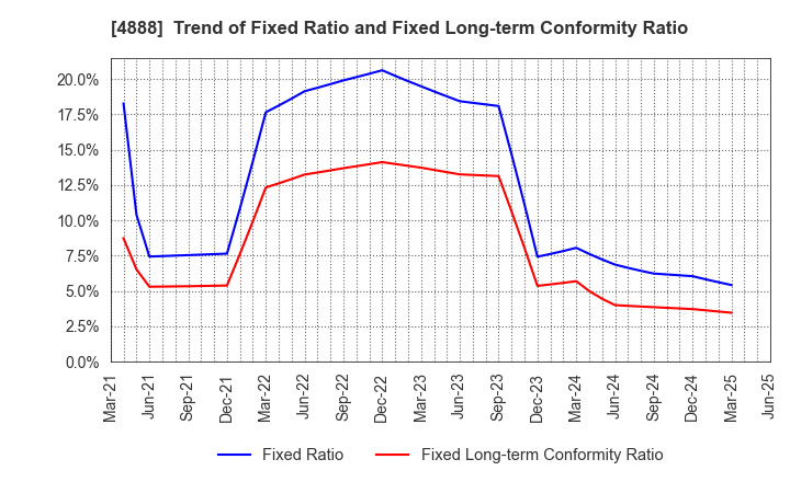4888 STELLA PHARMA CORPORATION: Trend of Fixed Ratio and Fixed Long-term Conformity Ratio