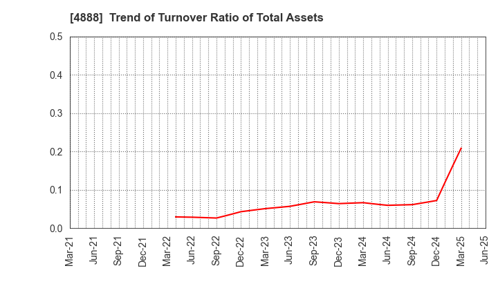 4888 STELLA PHARMA CORPORATION: Trend of Turnover Ratio of Total Assets