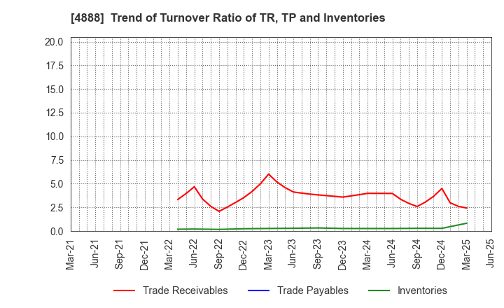 4888 STELLA PHARMA CORPORATION: Trend of Turnover Ratio of TR, TP and Inventories