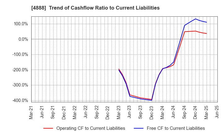 4888 STELLA PHARMA CORPORATION: Trend of Cashflow Ratio to Current Liabilities