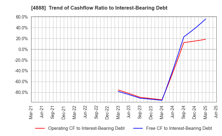 4888 STELLA PHARMA CORPORATION: Trend of Cashflow Ratio to Interest-Bearing Debt