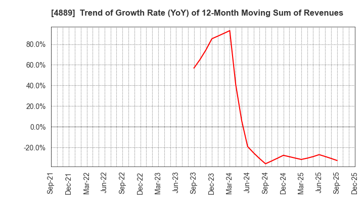 4889 Renascience Inc.: Trend of Growth Rate (YoY) of 12-Month Moving Sum of Revenues