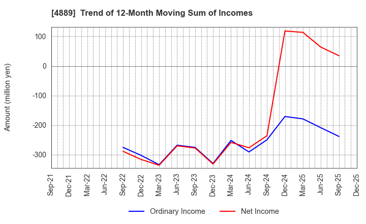 4889 Renascience Inc.: Trend of 12-Month Moving Sum of Incomes