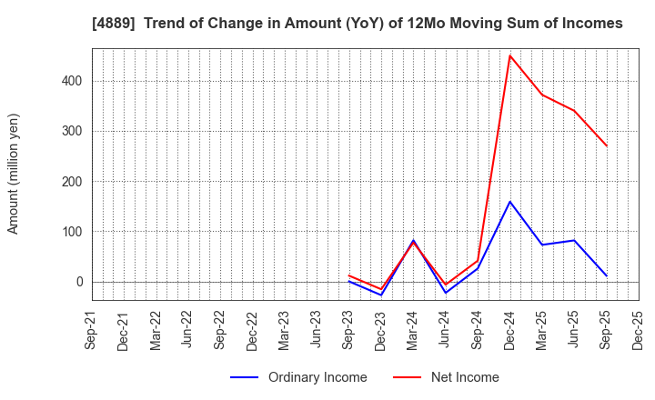 4889 Renascience Inc.: Trend of Change in Amount (YoY) of 12Mo Moving Sum of Incomes